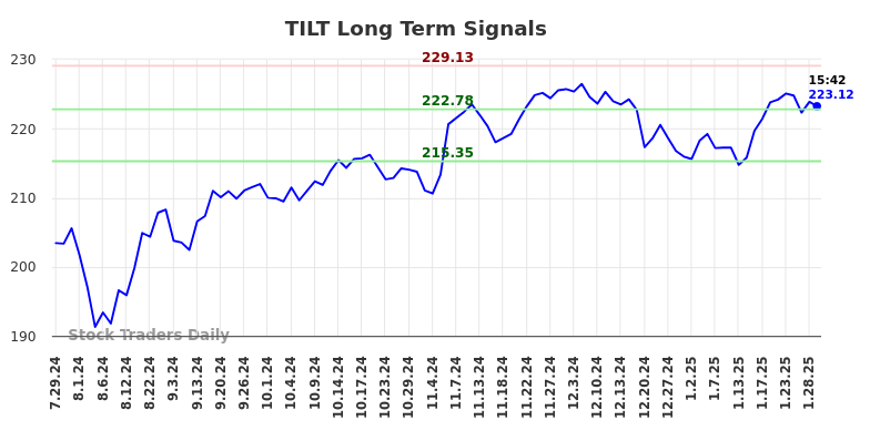 TILT Long Term Analysis for January 29 2025