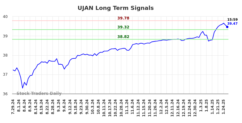 UJAN Long Term Analysis for January 30 2025