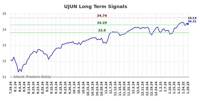 UJUN Long Term Analysis for January 30 2025