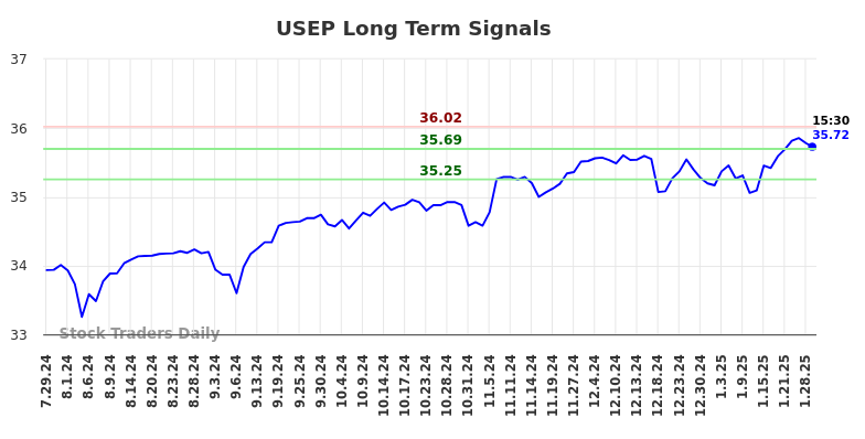 USEP Long Term Analysis for January 30 2025