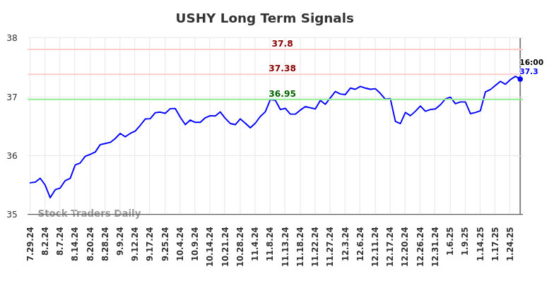 USHY Long Term Analysis for January 30 2025