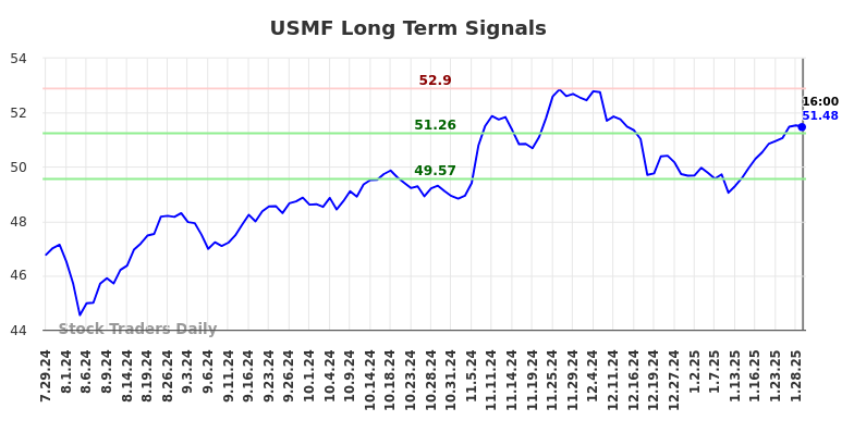 USMF Long Term Analysis for January 30 2025