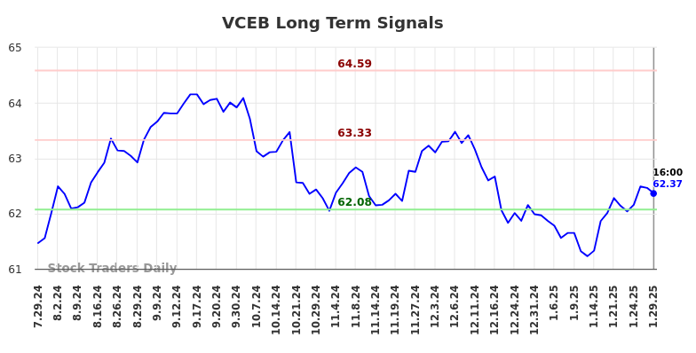 VCEB Long Term Analysis for January 30 2025