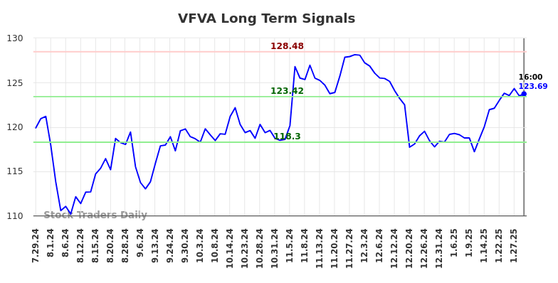 VFVA Long Term Analysis for January 30 2025