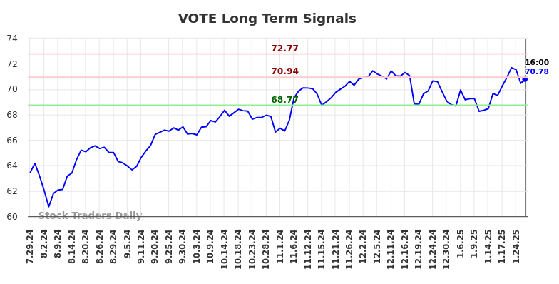 VOTE Long Term Analysis for January 30 2025