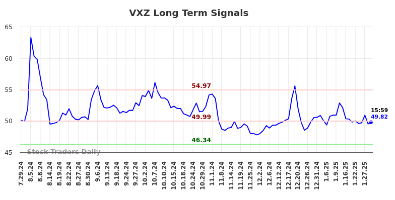VXZ Long Term Analysis for January 30 2025 VXZ Long Term Analysis for January 30 2025