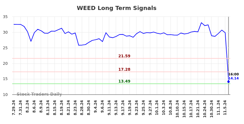 WEED Long Term Analysis for January 30 2025