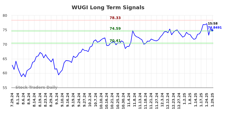 WUGI Long Term Analysis for January 30 2025