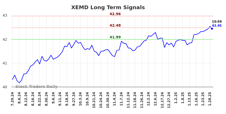 XEMD Long Term Analysis for January 30 2025