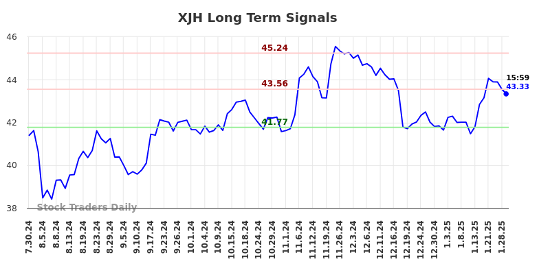 XJH Long Term Analysis for January 30 2025