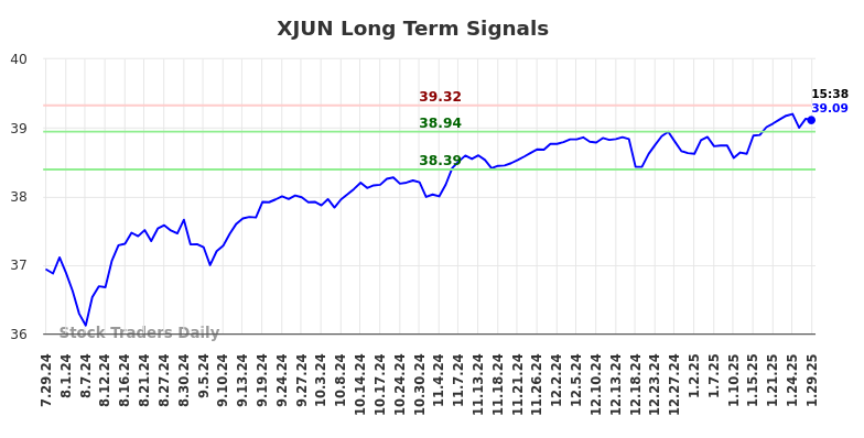 XJUN Long Term Analysis for January 30 2025
