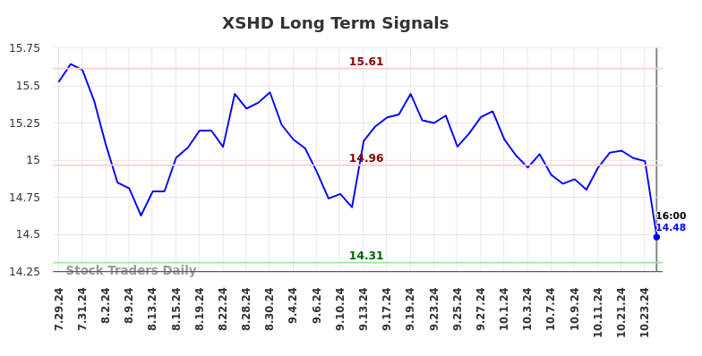 XSHD Long Term Analysis for January 30 2025
