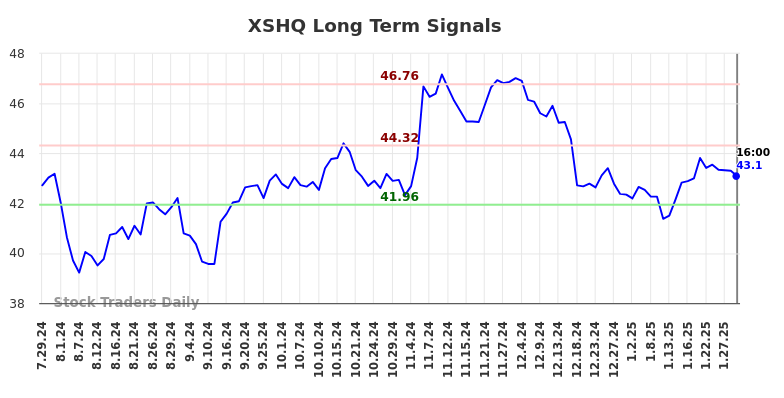 XSHQ Long Term Analysis for January 30 2025