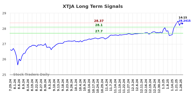 XTJA Long Term Analysis for January 30 2025