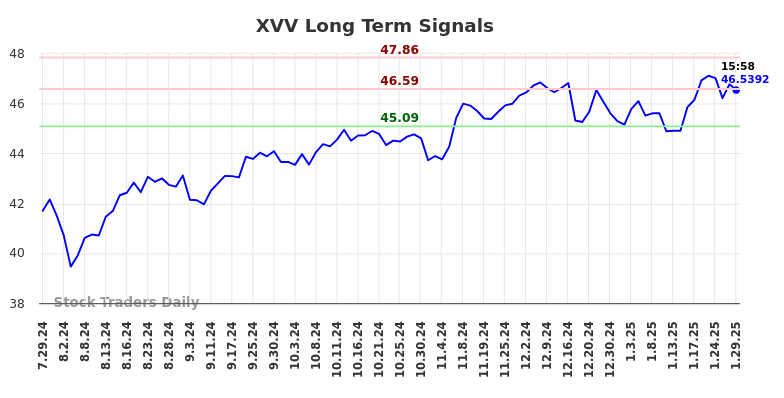 XVV Long Term Analysis for January 30 2025