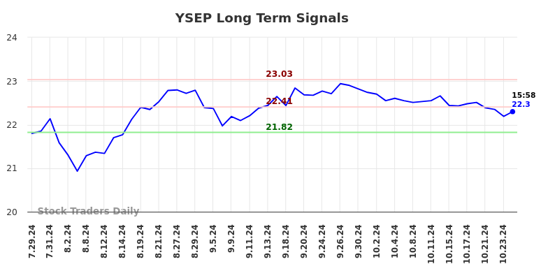 YSEP Long Term Analysis for January 30 2025