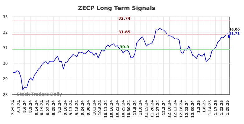 ZECP Long Term Analysis for January 30 2025