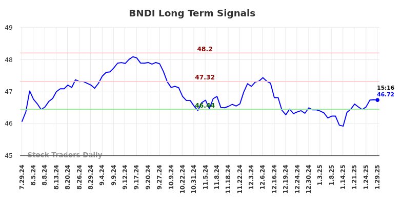 BNDI Long Term Analysis for January 30 2025