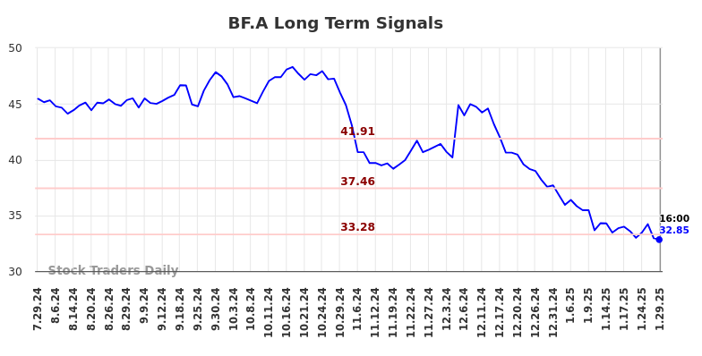 BF.A Long Term Analysis for January 30 2025