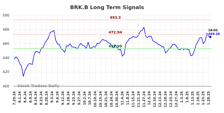 BRK.B Long Term Analysis for January 30 2025