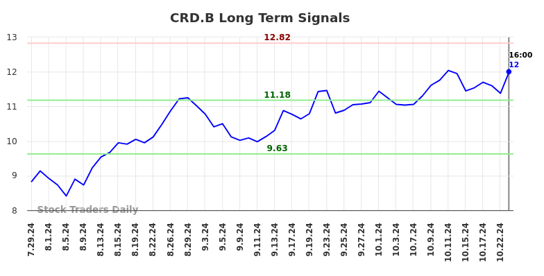 CRD.B Long Term Analysis for January 30 2025