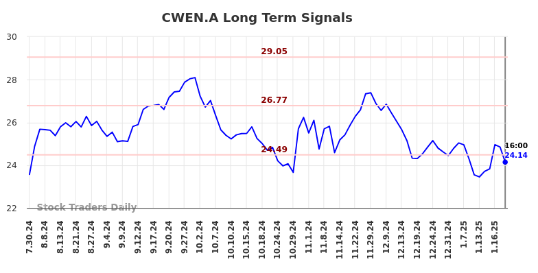 CWEN.A Long Term Analysis for January 30 2025