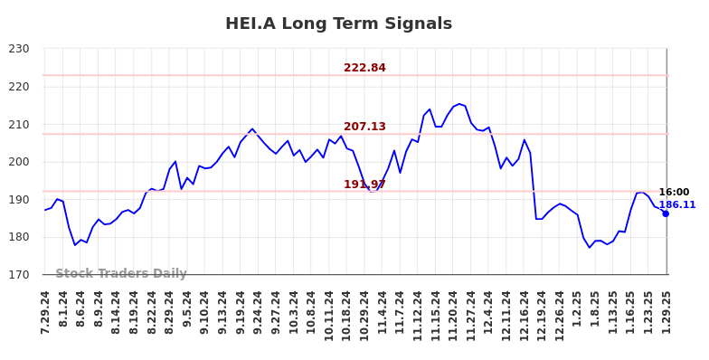 HEI.A Long Term Analysis for January 30 2025