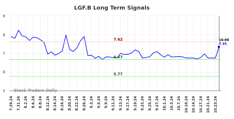 LGF.B Long Term Analysis for January 30 2025