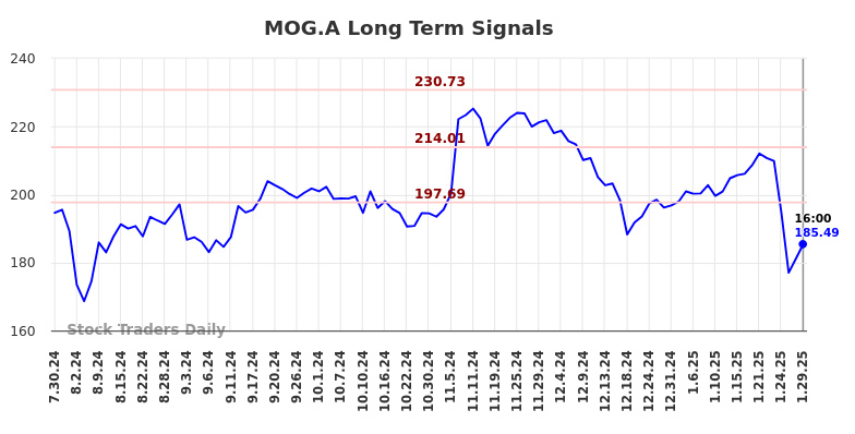 MOG.A Long Term Analysis for January 30 2025