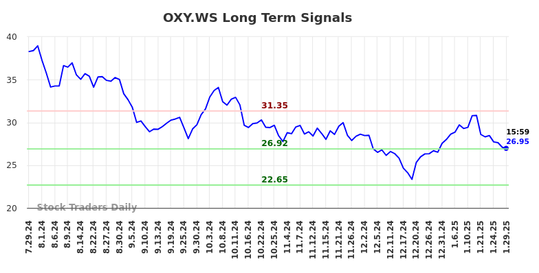 OXY.WS Long Term Analysis for January 30 2025