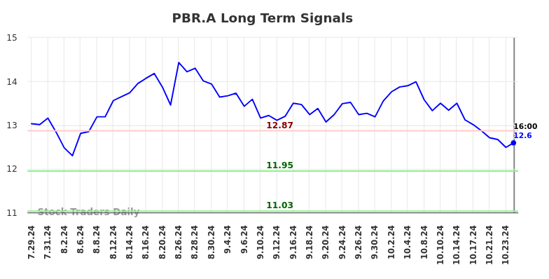 PBR.A Long Term Analysis for January 30 2025