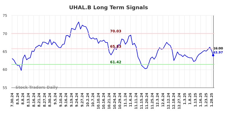 UHAL.B Long Term Analysis for January 30 2025