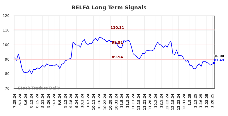 BELFA Long Term Analysis for January 30 2025