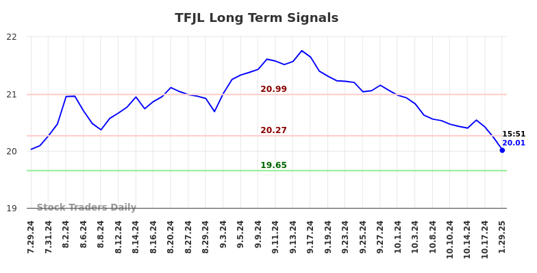 TFJL Long Term Analysis for January 30 2025