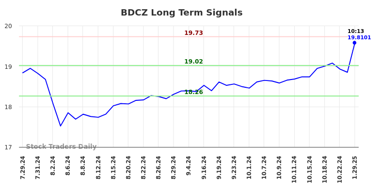 BDCZ Long Term Analysis for January 30 2025