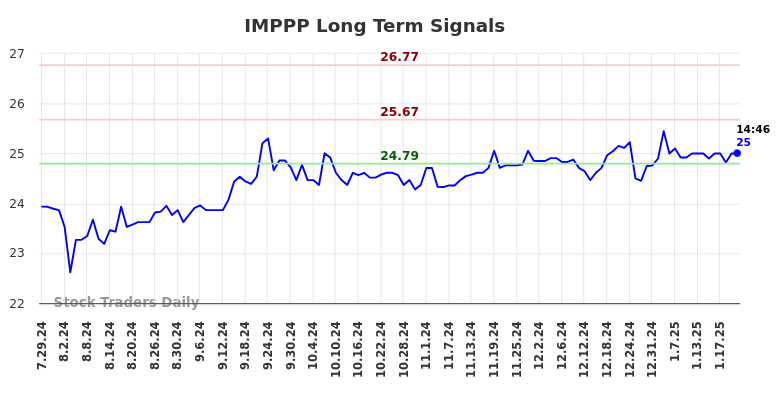 IMPPP Long Term Analysis for January 30 2025