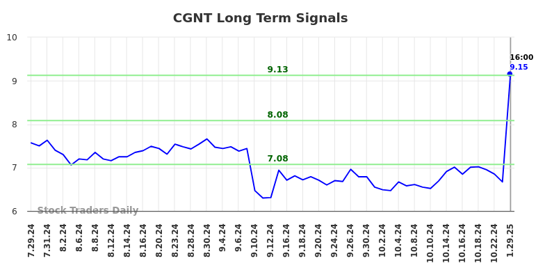 CGNT Long Term Analysis for January 30 2025 CGNT Long Term Analysis for January 30 2025