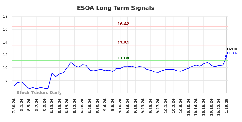 ESOA Long Term Analysis for January 30 2025