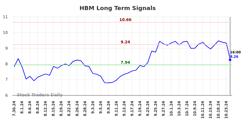 HBM Long Term Analysis for January 30 2025