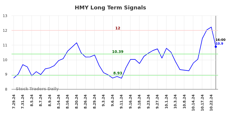 HMY Long Term Analysis for January 30 2025