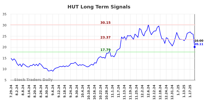 HUT Long Term Analysis for January 30 2025