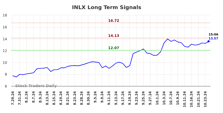 INLX Long Term Analysis for January 30 2025