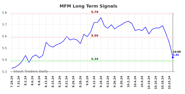 MFM Long Term Analysis for January 30 2025