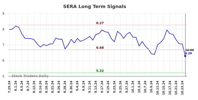 SERA Long Term Analysis for January 30 2025 SERA Long Term Analysis for January 30 2025