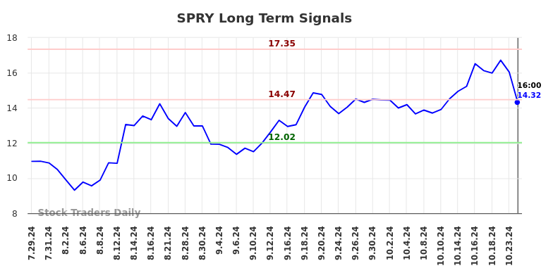 SPRY Long Term Analysis for January 30 2025