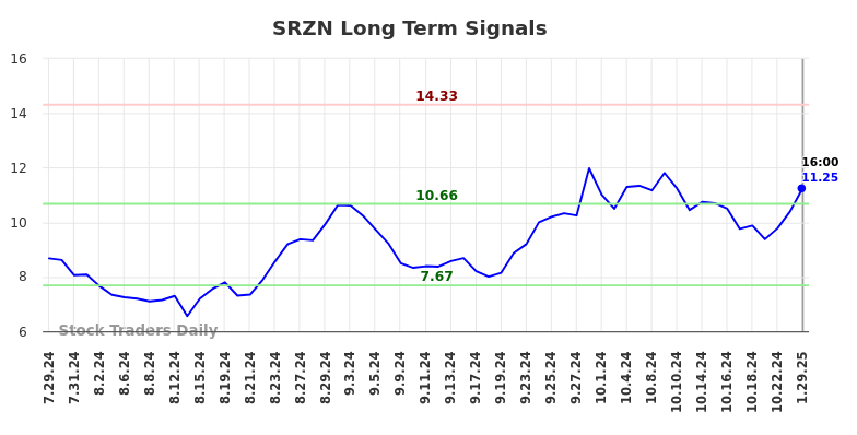 SRZN Long Term Analysis for January 30 2025