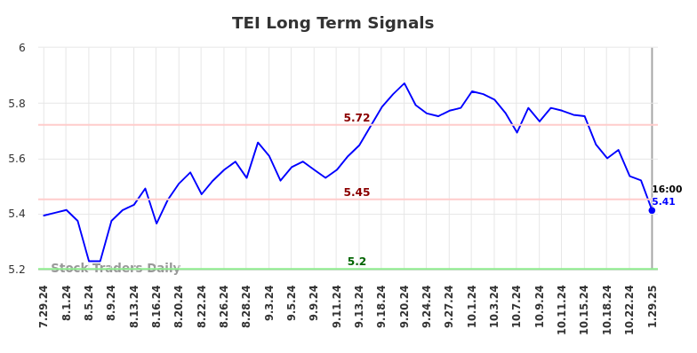 TEI Long Term Analysis for January 30 2025