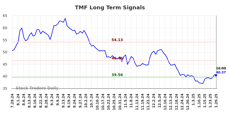 TMF Long Term Analysis for January 30 2025 TMF Long Term Analysis for January 30 2025