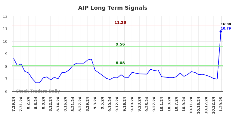 AIP Long Term Analysis for January 30 2025