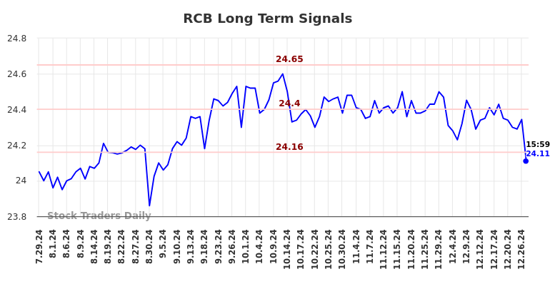 RCB Long Term Analysis for January 30 2025